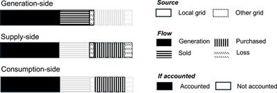 Electricity carbon accounting framework for China’s regional power grids: a case study of the Southern Power Grid